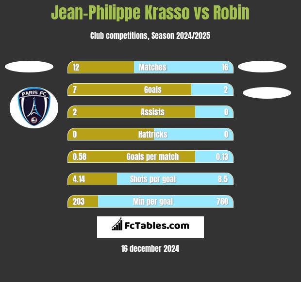 Jean-Philippe Krasso vs Robin h2h player stats