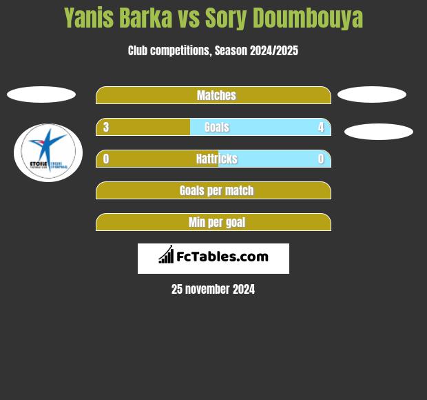 Yanis Barka vs Sory Doumbouya h2h player stats