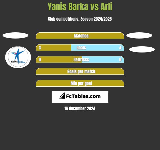 Yanis Barka vs Arli h2h player stats