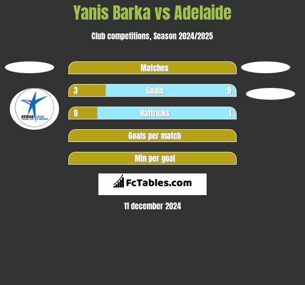 Yanis Barka vs Adelaide h2h player stats