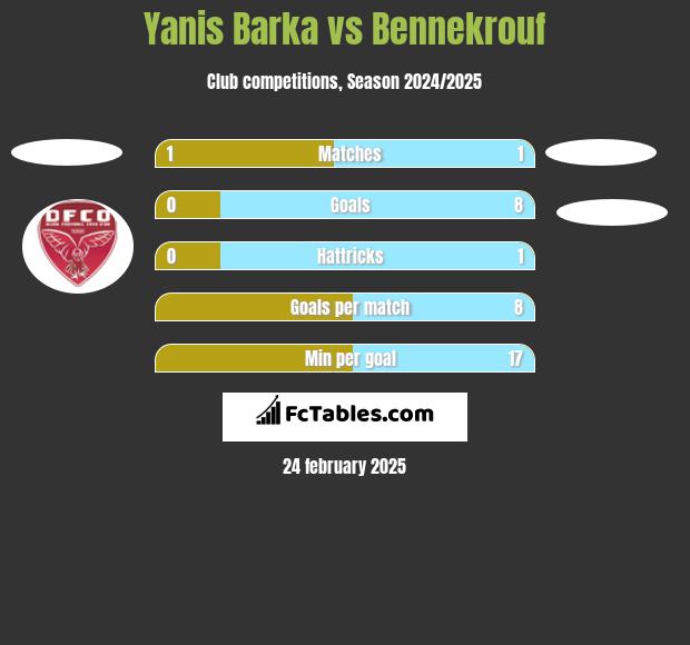 Yanis Barka vs Bennekrouf h2h player stats