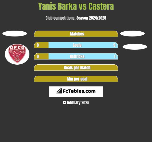 Yanis Barka vs Castera h2h player stats