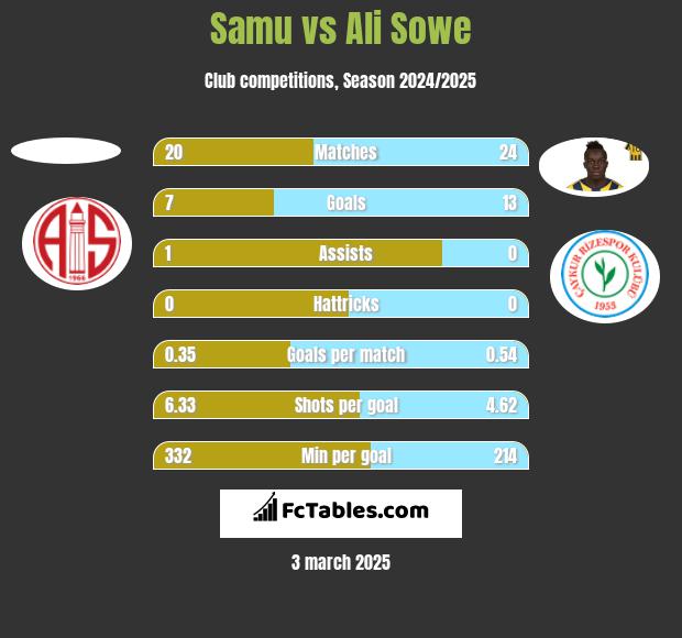 Samu vs Ali Sowe h2h player stats