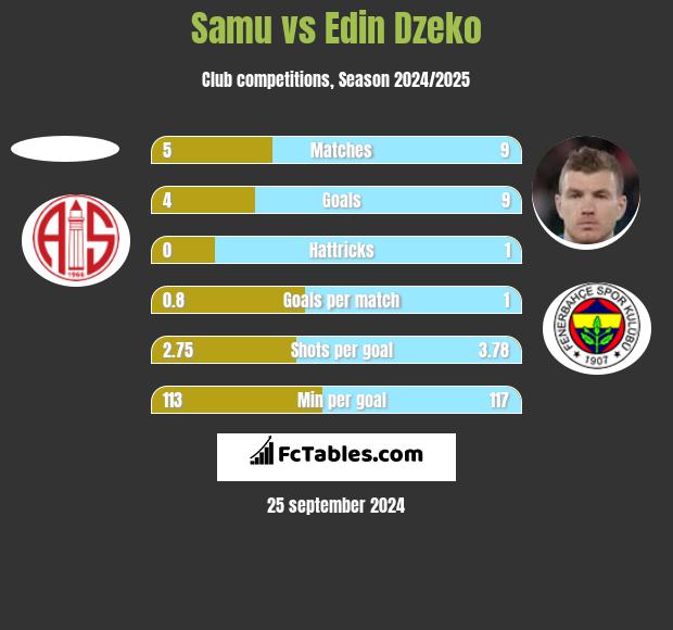 Samu vs Edin Dzeko h2h player stats