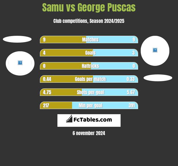 Samu vs George Puscas h2h player stats