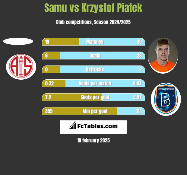 Samu vs Krzystof Piatek h2h player stats