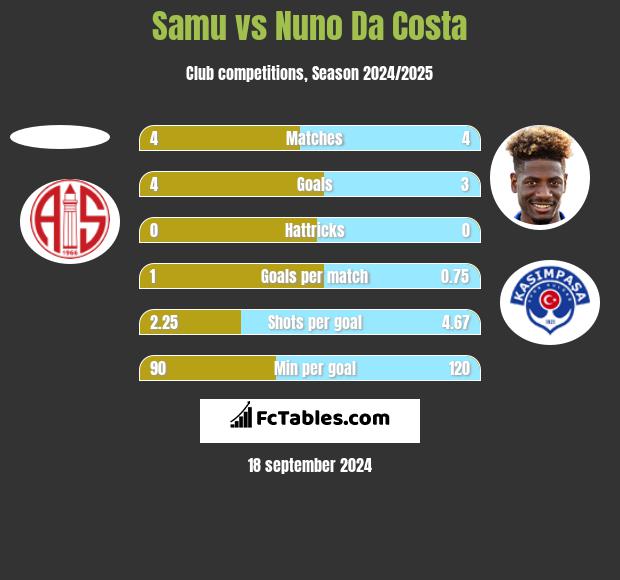 Samu vs Nuno Da Costa h2h player stats