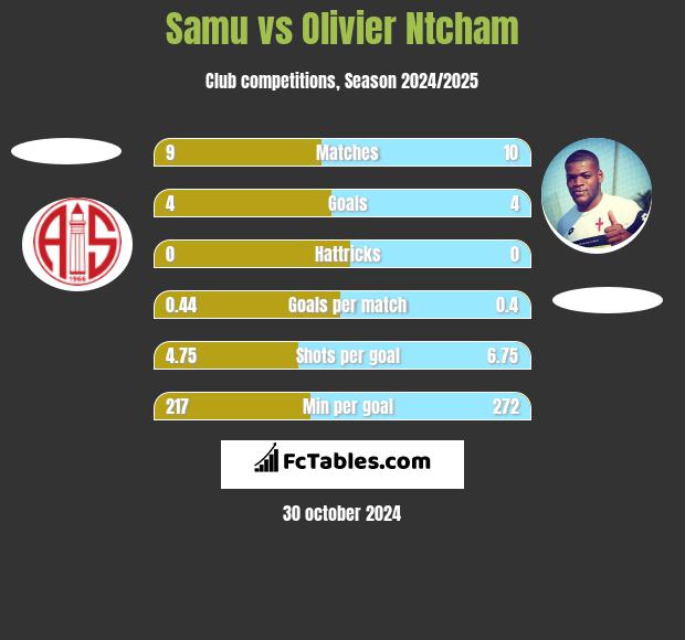 Samu vs Olivier Ntcham h2h player stats