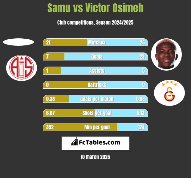 Samu vs Victor Osimeh h2h player stats