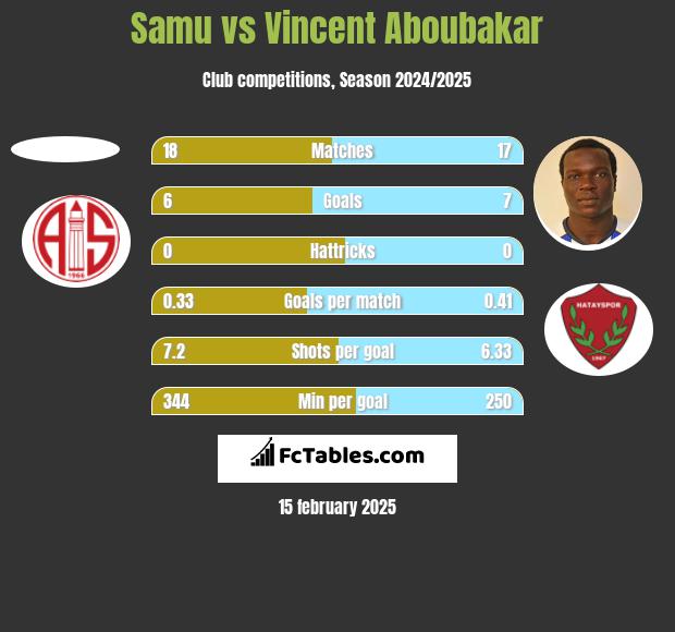 Samu vs Vincent Aboubakar h2h player stats