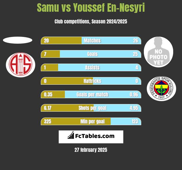 Samu vs Youssef En-Nesyri h2h player stats