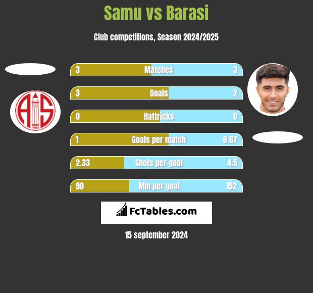 Samu vs Barasi h2h player stats