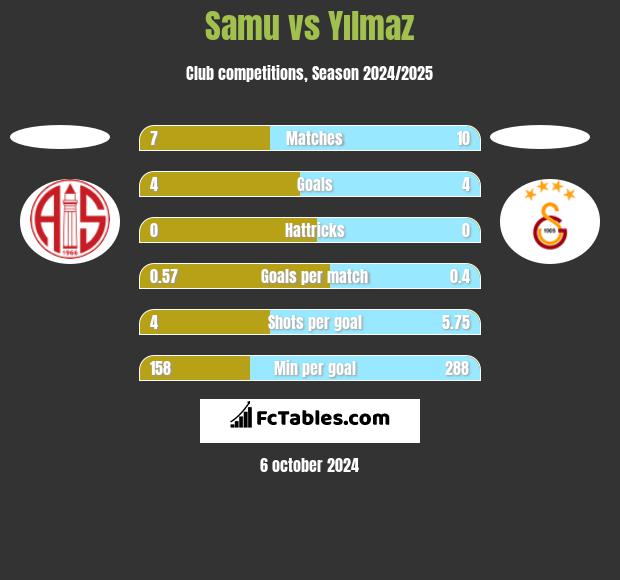 Samu vs Yılmaz h2h player stats