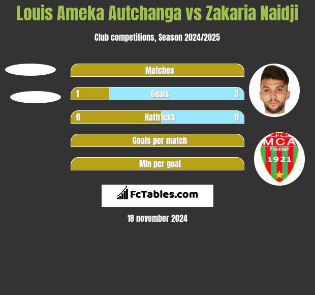 Louis Ameka Autchanga vs Zakaria Naidji h2h player stats