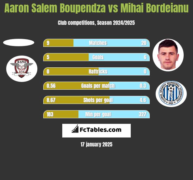 Aaron Salem Boupendza vs Mihai Bordeianu h2h player stats