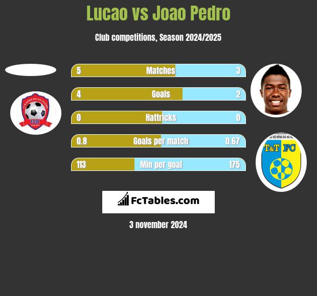 Lucao vs Joao Pedro h2h player stats