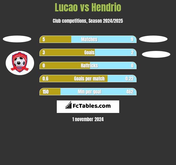 Lucao vs Hendrio h2h player stats