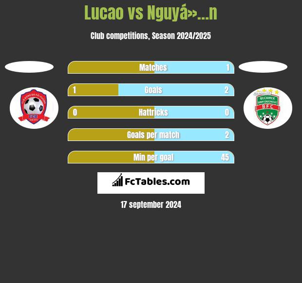 Lucao vs Nguyá»…n h2h player stats