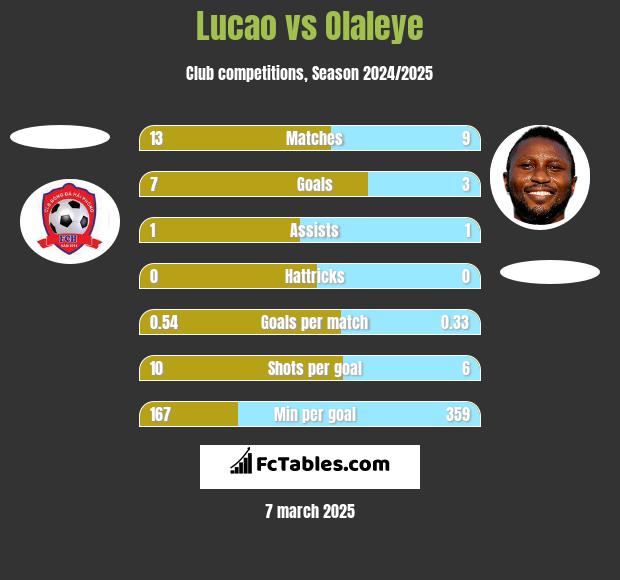 Lucao vs Olaleye h2h player stats