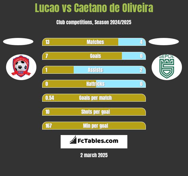 Lucao vs Caetano de Oliveira h2h player stats