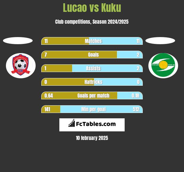 Lucao vs Kuku h2h player stats