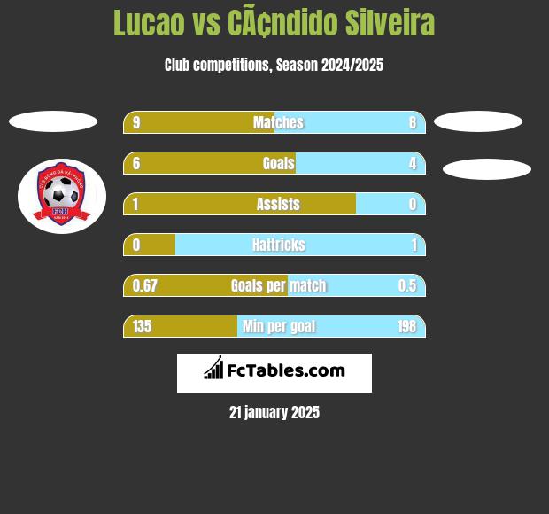 Lucao vs CÃ¢ndido Silveira h2h player stats