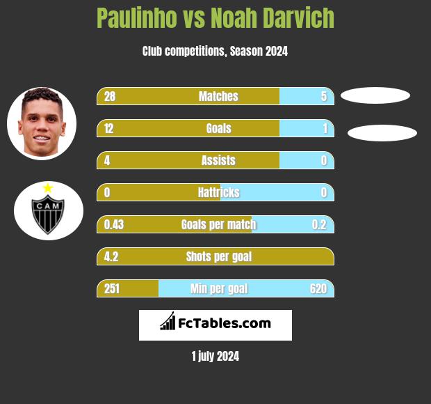 Paulinho vs Noah Darvich h2h player stats