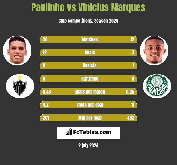 Paulinho vs Vinicius Marques h2h player stats