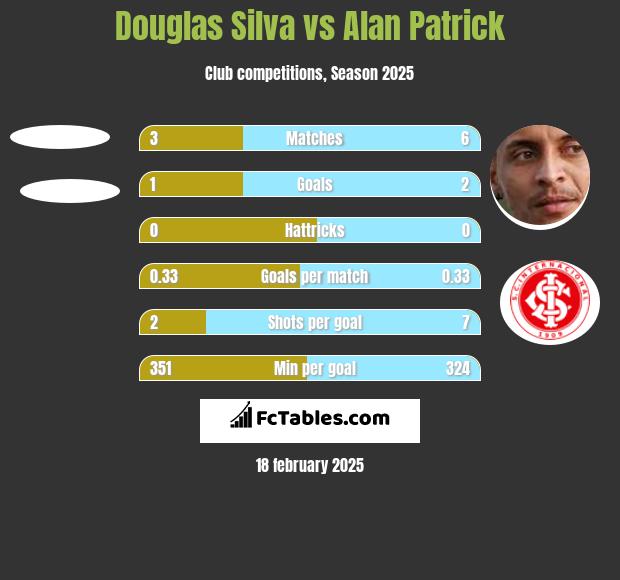 Douglas Silva vs Alan Patrick h2h player stats