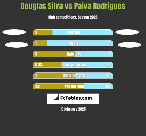 Douglas Silva vs Paiva Rodrigues h2h player stats