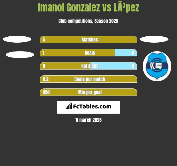 Imanol Gonzalez vs LÃ³pez h2h player stats