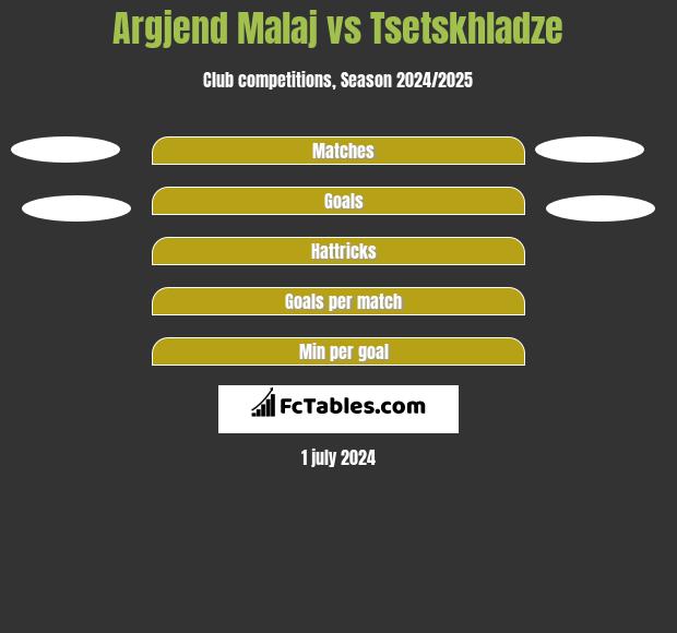 Argjend Malaj vs Tsetskhladze h2h player stats