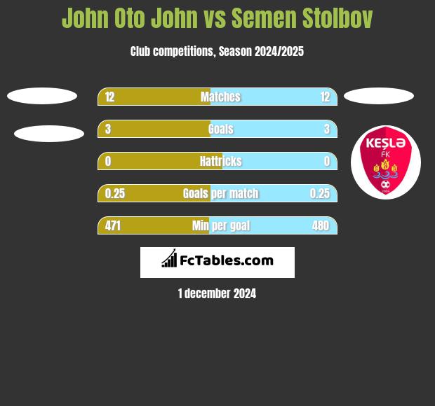 John Oto John vs Semen Stolbov h2h player stats