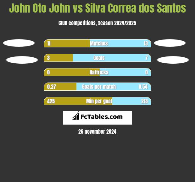 John Oto John vs Silva Correa dos Santos h2h player stats