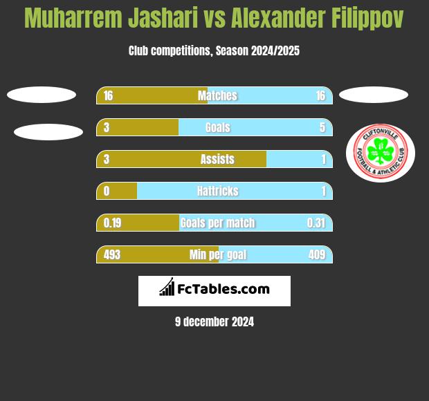 Muharrem Jashari vs Alexander Filippov h2h player stats