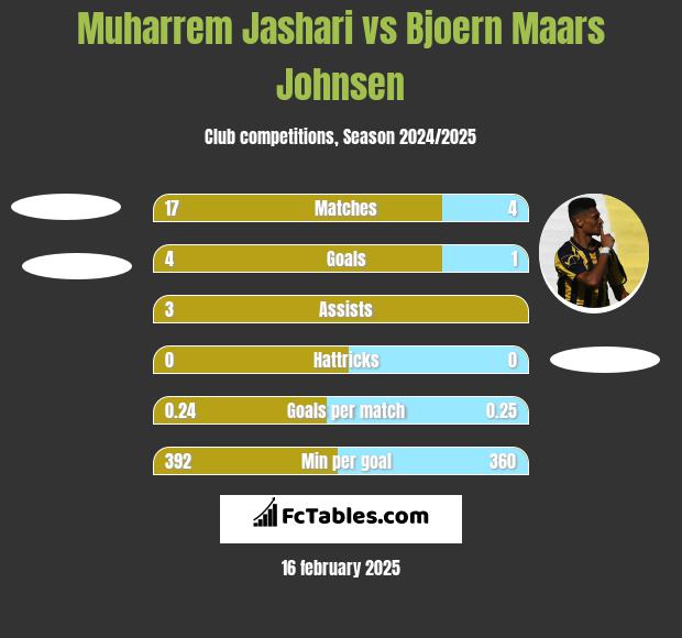 Muharrem Jashari vs Bjoern Maars Johnsen h2h player stats