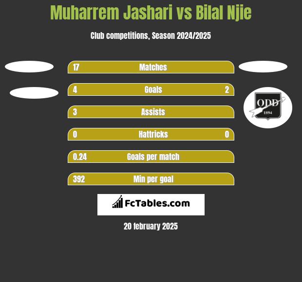 Muharrem Jashari vs Bilal Njie h2h player stats