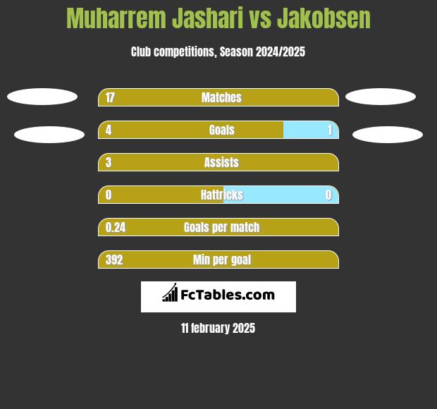 Muharrem Jashari vs Jakobsen h2h player stats