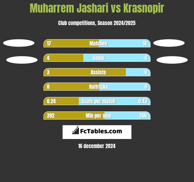 Muharrem Jashari vs Krasnopir h2h player stats