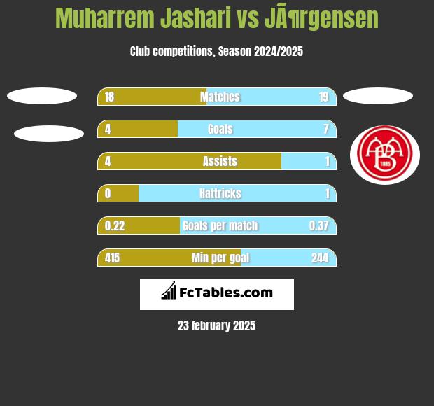 Muharrem Jashari vs JÃ¶rgensen h2h player stats