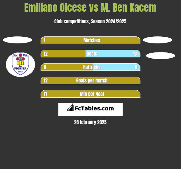 Emiliano Olcese vs M. Ben Kacem h2h player stats