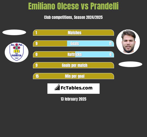 Emiliano Olcese vs Prandelli h2h player stats