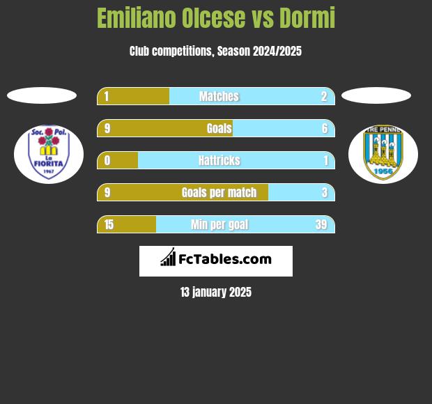 Emiliano Olcese vs Dormi h2h player stats