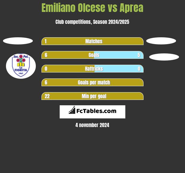 Emiliano Olcese vs Aprea h2h player stats