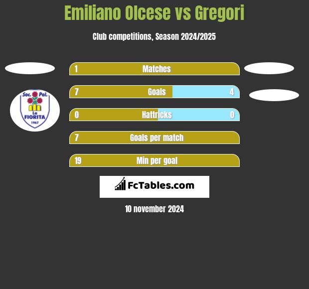 Emiliano Olcese vs Gregori h2h player stats