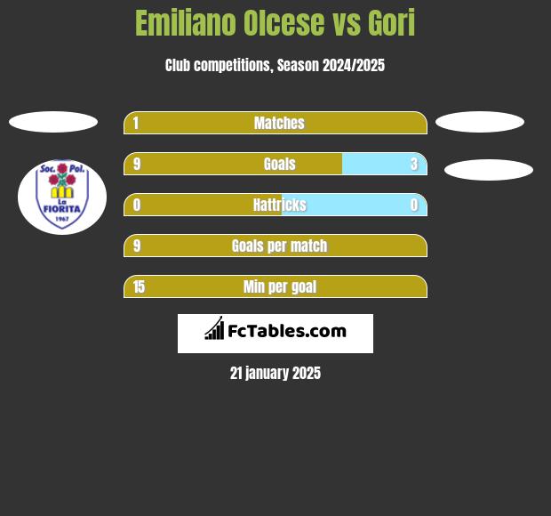 Emiliano Olcese vs Gori h2h player stats