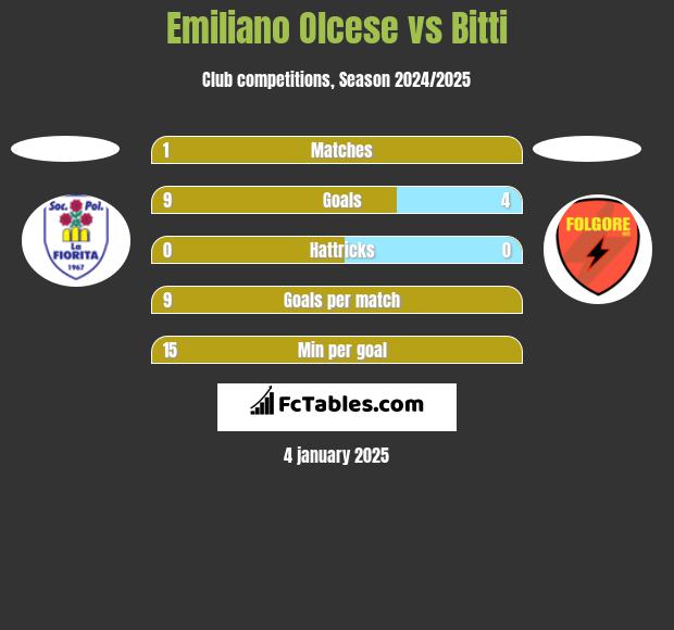 Emiliano Olcese vs Bitti h2h player stats