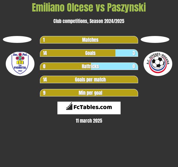 Emiliano Olcese vs Paszynski h2h player stats