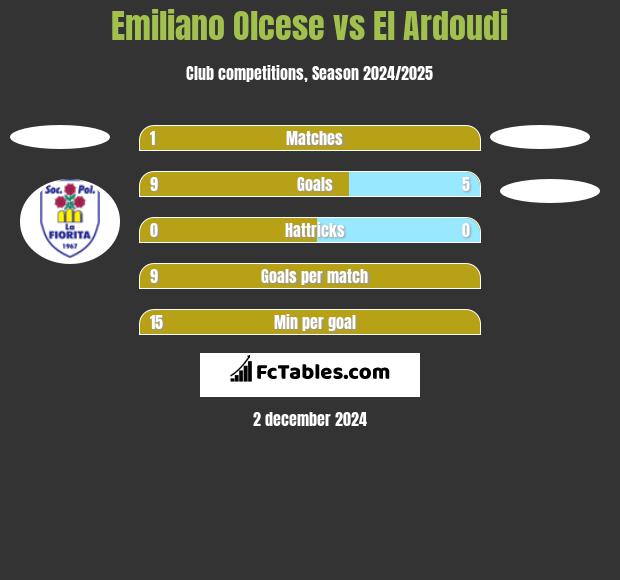 Emiliano Olcese vs El Ardoudi h2h player stats