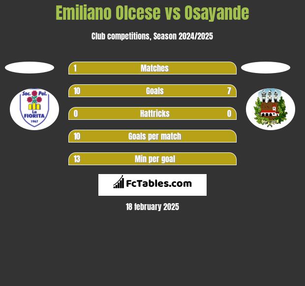 Emiliano Olcese vs Osayande h2h player stats